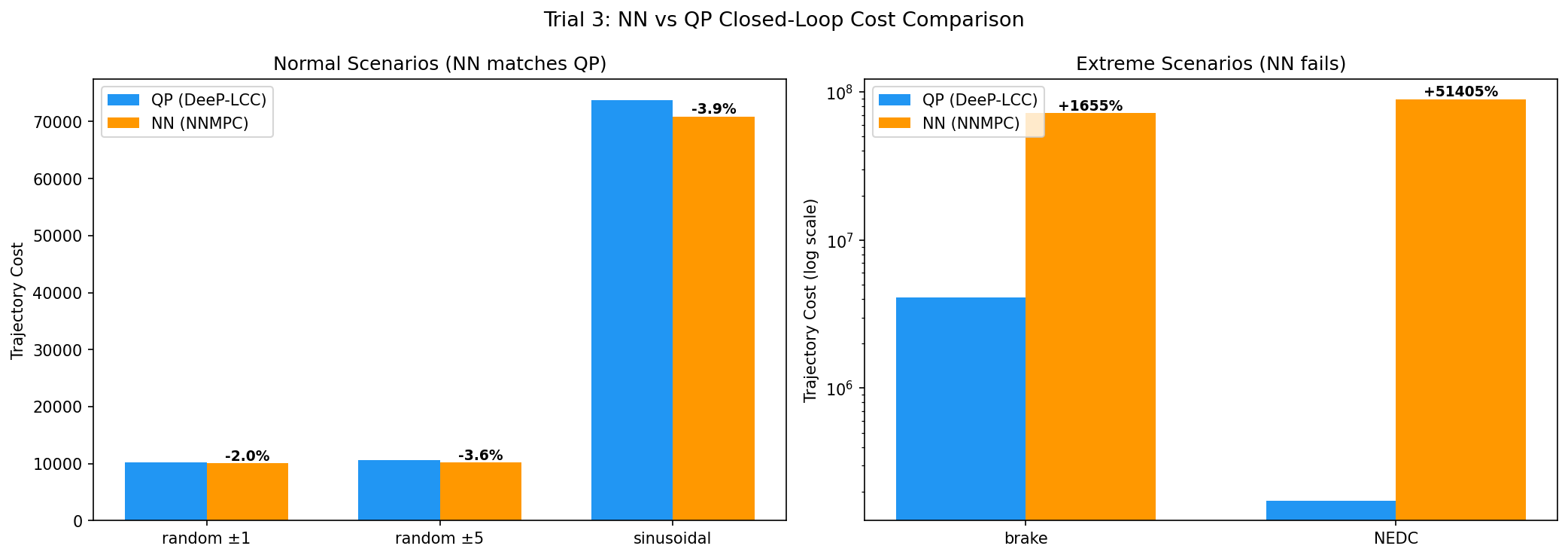 Closed-Loop Comparison