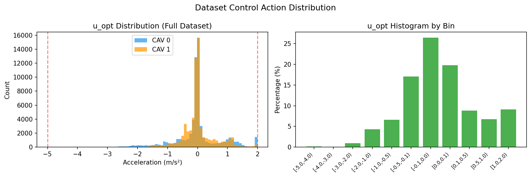 Dataset Distribution