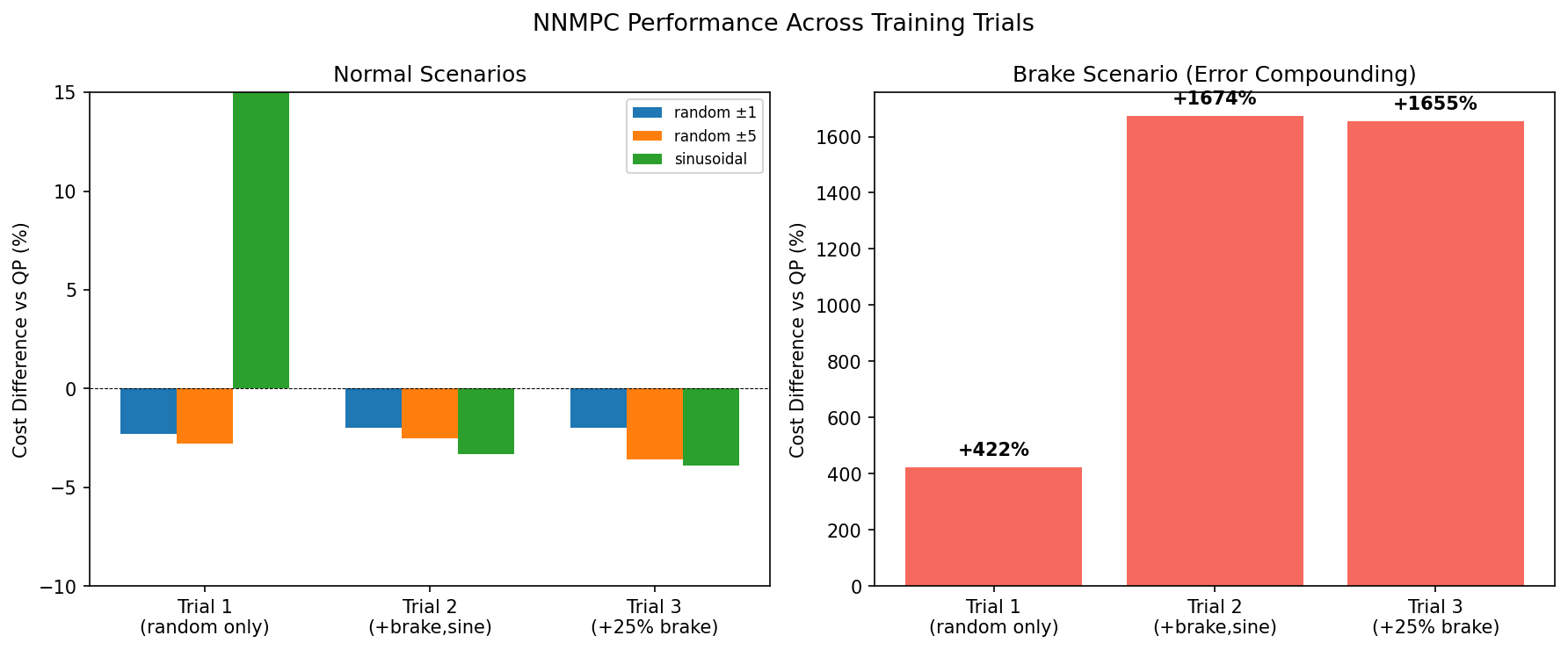 Trial Progression