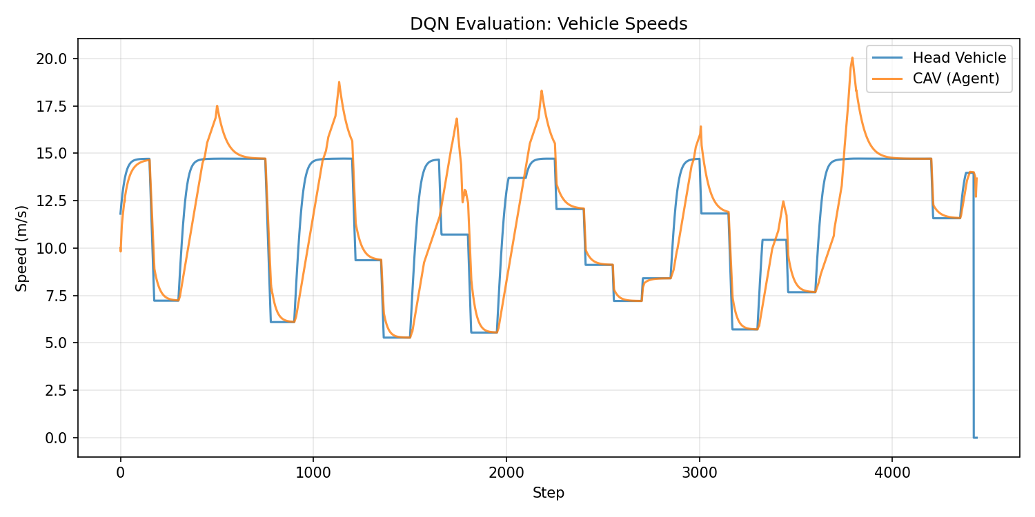 DQN Performance