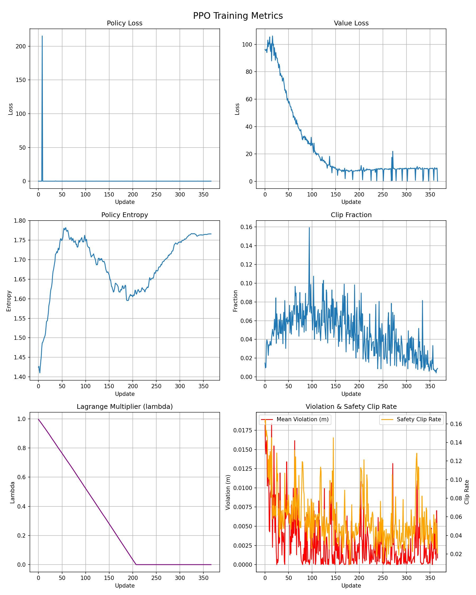 Lagrangian PPO Training Metrics