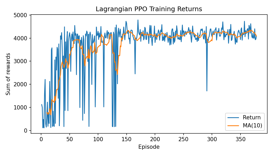 Lagrangian PPO Training Returns