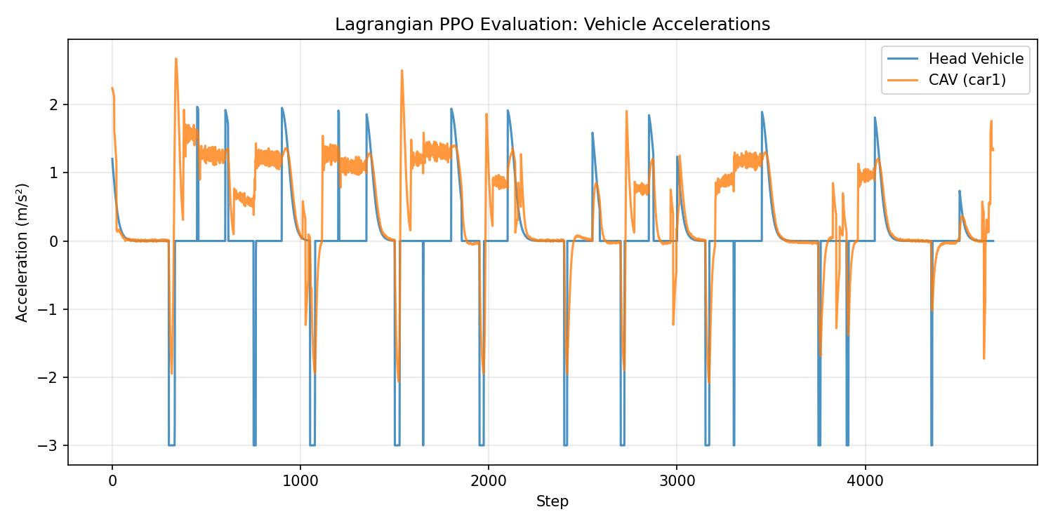 Vehicle Accelerations