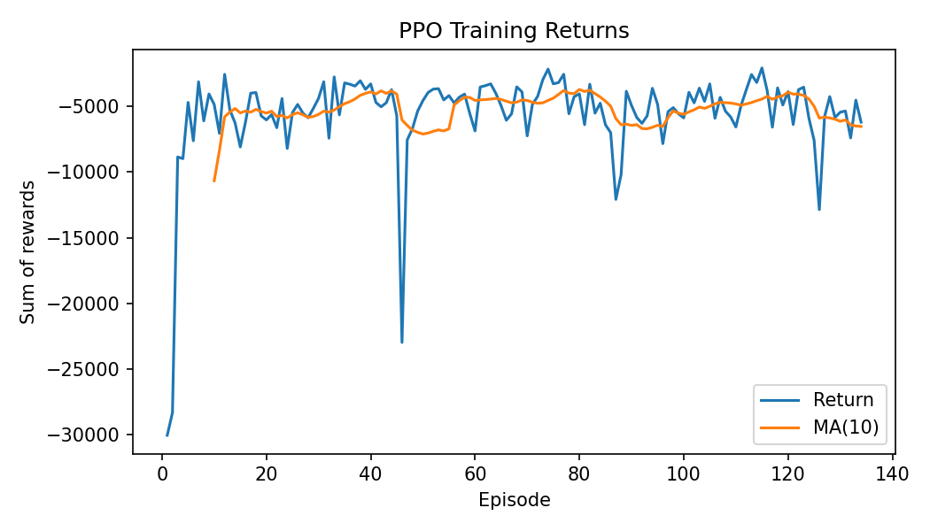 No NormalizeReward Training Returns