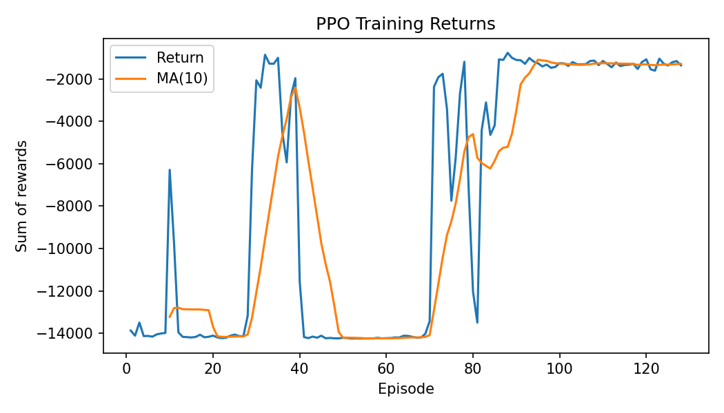 PPO Training Returns
